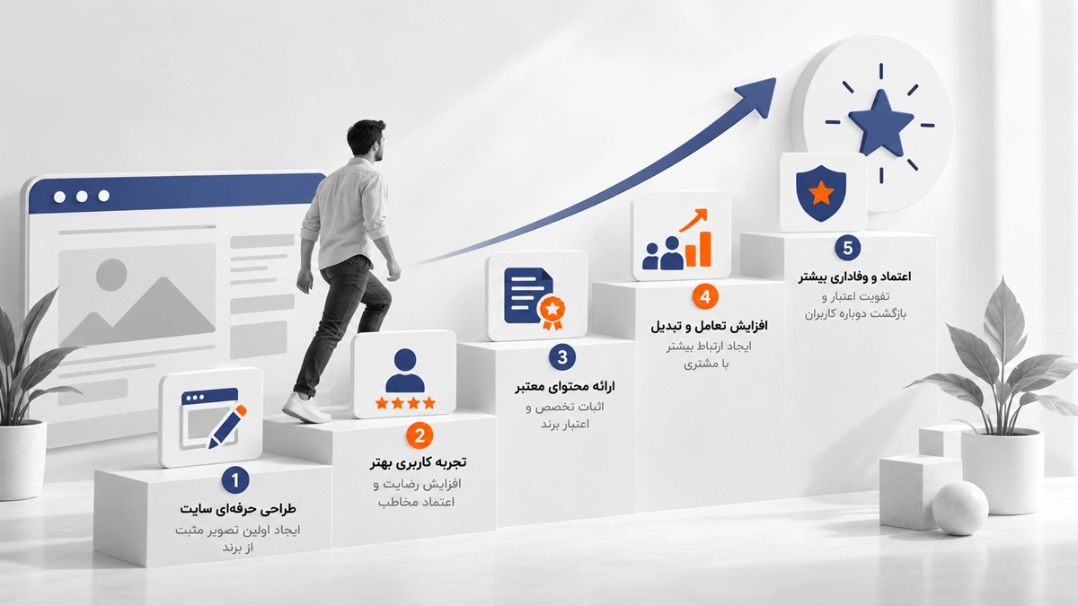 چرخه رشد اعتبار برند با طراحی سایت