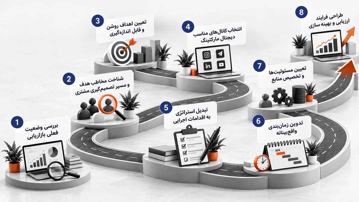 مراحل تدوین نقشه راه دیجیتال مارکتینگ