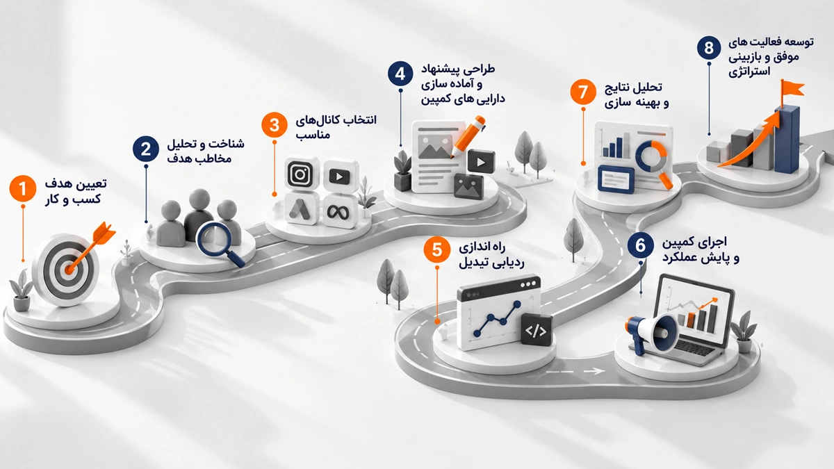 مراحل پرفورمنس مارکتینگ